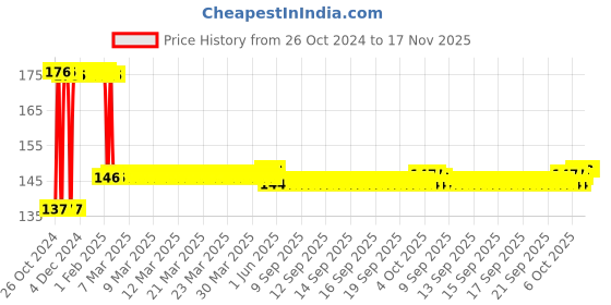 moglix.com UE Premium 40x40cm Microfiber Blue Cloth for Car ue Price History Graph from 26 Oct 2024 to 16 Nov 2025