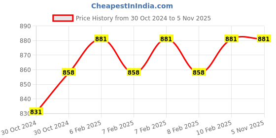 moglix.com Ue Premium Coolent Green Anti Freeze 1 4- 3 Litre, UE-DCYWDR ue Price History Graph from 30 Oct 2024 to 5 Nov 2025