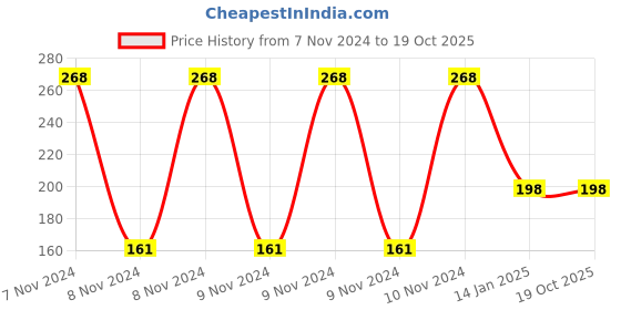 moglix.com Ugaoo 100ml Seaweed Extract Liquid Fertilizer for Plants, NUFLL157 ugaoo Price History Graph from 7 Nov 2024 to 17 Oct 2025