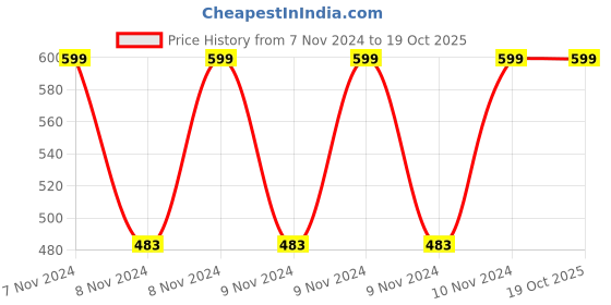 moglix.com Ugaoo 10kg Cow Manure with Odourless &a; Fine Textured, NUSMB005 ugaoo Price History Graph from 7 Nov 2024 to 17 Oct 2025