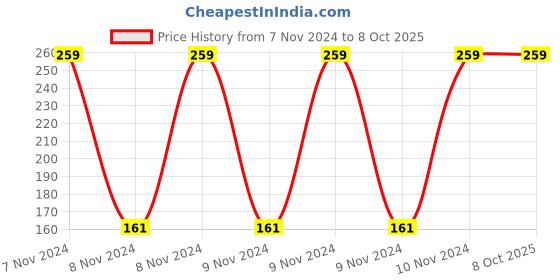 moglix.com Ugaoo 1kg Bone Meal Fertilizer, NUSM0033 ugaoo Price History Graph from 7 Nov 2024 to 8 Oct 2025