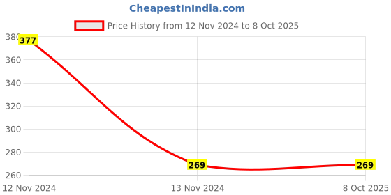 moglix.com Ugaoo 1kg Cow Manure with Odourless &a; Fine Textured, NUSM0010 ugaoo Price History Graph from 12 Nov 2024 to 8 Oct 2025