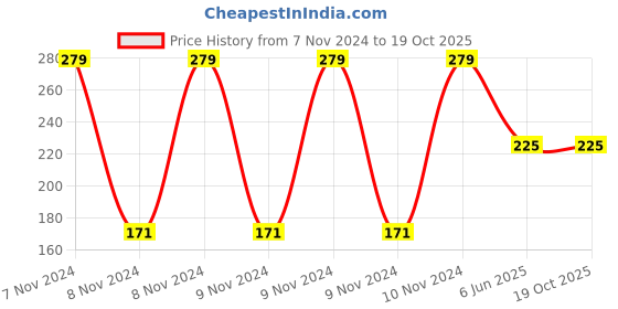 moglix.com Ugaoo 1kg Epsom Salt for Flower Plants, NUSM0032 ugaoo Price History Graph from 7 Nov 2024 to 18 Oct 2025