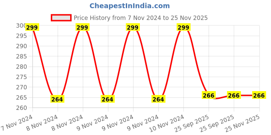 moglix.com Ugaoo 1kg Humic Acid Powder Fertilizer, NUSM0071 ugaoo Price History Graph from 7 Nov 2024 to 25 Nov 2025
