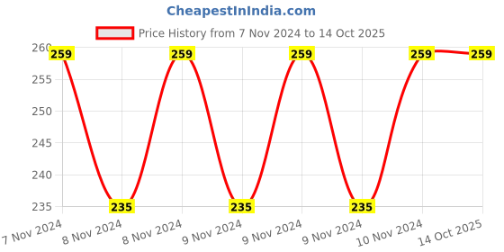 moglix.com Ugaoo 1kg Mustard Cake Powder, NUSM0069 ugaoo Price History Graph from 7 Nov 2024 to 14 Oct 2025