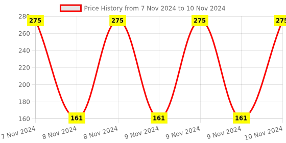 moglix.com Ugaoo 1kg Neem Cake Powder, NUSM0015 ugaoo Price History Graph from 7 Nov 2024 to 10 Nov 2024