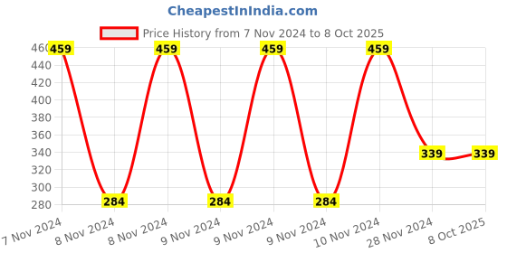 moglix.com Ugaoo 1kg Organic Cocopeat Block, NUSM0007 ugaoo Price History Graph from 7 Nov 2024 to 8 Oct 2025
