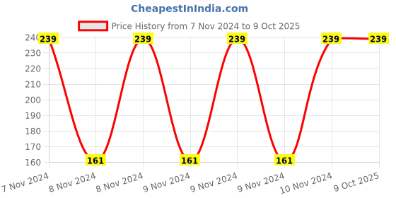 moglix.com Ugaoo 1kg Organic Cocopeat Block, NUSM0055 ugaoo Price History Graph from 7 Nov 2024 to 8 Oct 2025