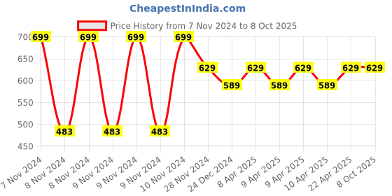 moglix.com Ugaoo 1kg Organic Cocopeat Block, NUSMB009 ugaoo Price History Graph from 7 Nov 2024 to 8 Oct 2025