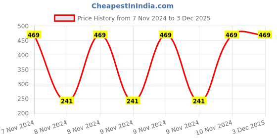 moglix.com Ugaoo 1kg Organic Goat Manure, NUSM0072 ugaoo Price History Graph from 7 Nov 2024 to 2 Dec 2025