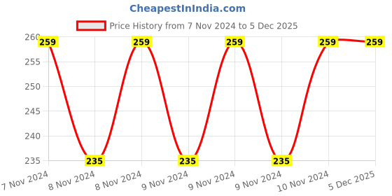 moglix.com Ugaoo 1kg Plant Fertilizer Pellets, NUSM0038 ugaoo Price History Graph from 7 Nov 2024 to 5 Dec 2025