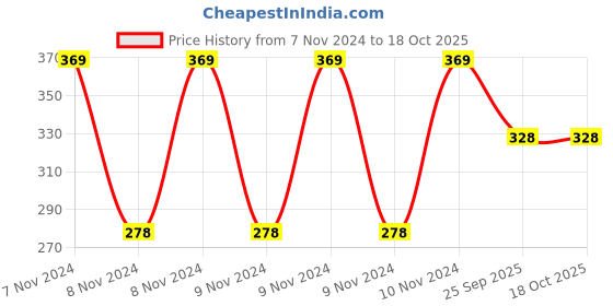 moglix.com Ugaoo 20 Pcs Plant Food Green Fertilizer Sticks Set for All Plants, NUSM0086 ugaoo Price History Graph from 7 Nov 2024 to 18 Oct 2025