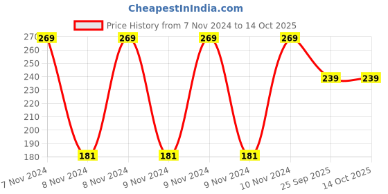 moglix.com Ugaoo 250g Organic Perlite for Plants, NUSM0031 ugaoo Price History Graph from 7 Nov 2024 to 14 Oct 2025