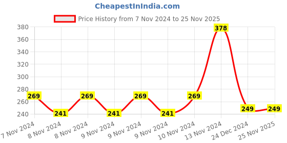 moglix.com Ugaoo 250ml Seaweed Extract Liquid Fertilizer for Plants, NUFLL163 ugaoo Price History Graph from 7 Nov 2024 to 24 Nov 2025