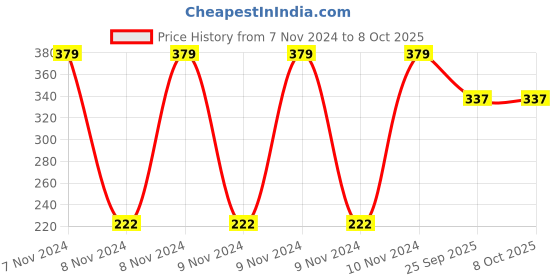 moglix.com Ugaoo 500ml Humic Acid Ready-to-Use Spray, NUFLL190 ugaoo Price History Graph from 7 Nov 2024 to 8 Oct 2025