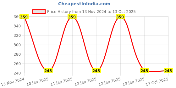 moglix.com Ugaoo 500ml Neem Guard Ready-to-Use Spray, NUFLL192 ugaoo Price History Graph from 13 Nov 2024 to 13 Oct 2025