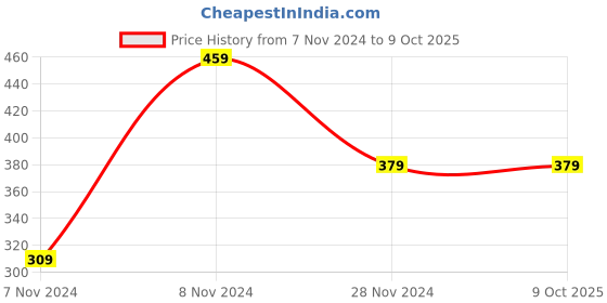 moglix.com Ugaoo 5kg Bone Meal Fertilizer for Plants, NUSM0034 ugaoo Price History Graph from 7 Nov 2024 to 8 Oct 2025