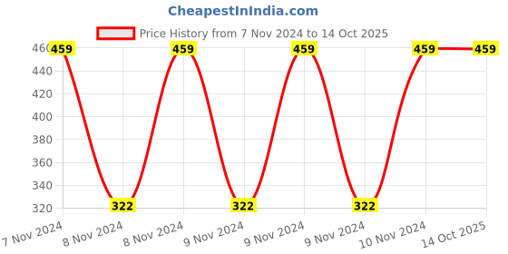 moglix.com Ugaoo 5kg Cactus &a; Succulent Potting Mix, NUSM0035 ugaoo Price History Graph from 7 Nov 2024 to 13 Oct 2025