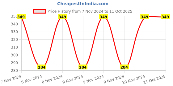 moglix.com Ugaoo 5kg Cow Manure with Odourless &a; Fine Textured, NUSM0011 ugaoo Price History Graph from 7 Nov 2024 to 11 Oct 2025
