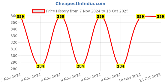 moglix.com Ugaoo 5kg Garden Red Soil for All Purpose, NUSM0070 ugaoo Price History Graph from 7 Nov 2024 to 13 Oct 2025