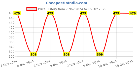 moglix.com Ugaoo 5kg Organic Veggie Mix for Plants, NUSM0052 ugaoo Price History Graph from 7 Nov 2024 to 14 Oct 2025