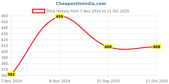 moglix.com Ugaoo 6 Liter Hydrostone LECA Balls, NUSM0057 ugaoo Price History Graph from 7 Nov 2024 to 10 Oct 2025