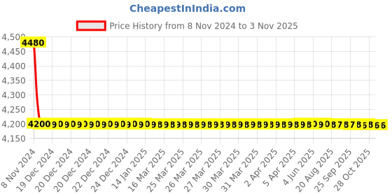 moglix.com Uken (Clay-456) Imported Luxury European Style Designing Bathroom Sink/Wash Basin/Table Top (Clay-456) White,Brown uken Price History Graph from 8 Nov 2024 to 1 Nov 2025