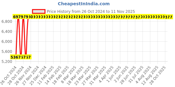 moglix.com Uken Heavy Duty Quartz Kitchen Sink (21X18) With Accessories(21/18-Qr-Me-Cs--7) Yellow uken Price History Graph from 26 Oct 2024 to 9 Nov 2025