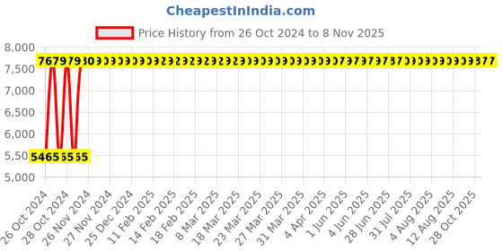 moglix.com Uken Heavy Duty Quartz Kitchen Sink (24X18) With Accessories(24/18-Qr-Me-Rs-11) Red uken Price History Graph from 26 Oct 2024 to 8 Nov 2025