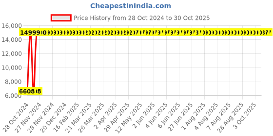 moglix.com Uken Indian Handmade Wash Basin Scratch Proof Wash Basin, Counter Top Wash Basin, White Wash Basin (420X420X120) (11) uken Price History Graph from 28 Oct 2024 to 30 Oct 2025