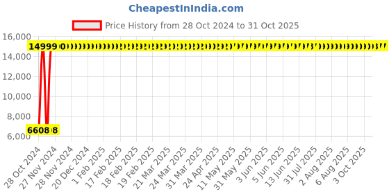 moglix.com Uken Table Top Ceramic Wash Basin, Table Top Ceramic Wash Basin For Bathroom, Table Top Wash Basin For Living Room, Wash Basin, White (2) uken Price History Graph from 28 Oct 2024 to 31 Oct 2025