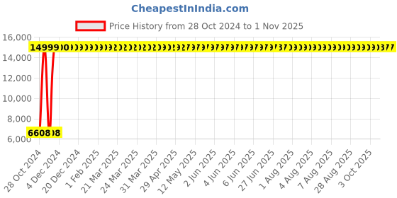 moglix.com Uken Table Top Ceramic Wash Basin, Table Top Ceramic Wash Basin For Bathroom, Table Top Wash Basin For Living Room, Wash Basin, White (3) uken Price History Graph from 28 Oct 2024 to 31 Oct 2025