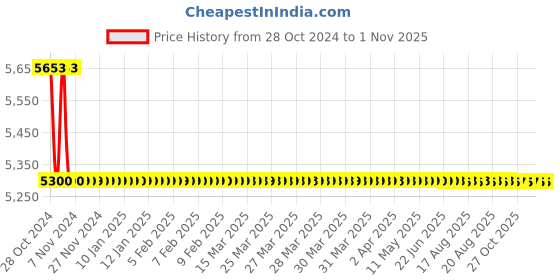 moglix.com Uken Wash Basin, Table Top Ceramic Wash Basin, Table Top Ceramic Wash Basin For Bathroom, Table Top Wash Basin For Living Room (Opel-808) uken Price History Graph from 28 Oct 2024 to 31 Oct 2025