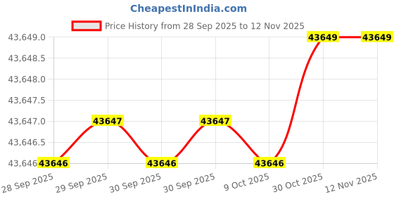moglix.com ULTRA 0-125 mm Alloy Steel Sine Vice, UL 31203 ultra Price History Graph from 28 Sep 2025 to 11 Nov 2025