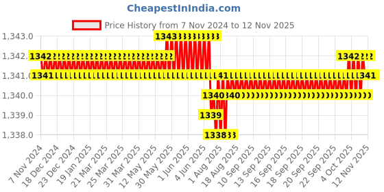 moglix.com ULTRA 10 TPI 12.70x0.63mm Raker Set Metal Cutting Bandsaw Blade ultra Price History Graph from 7 Nov 2024 to 11 Nov 2025