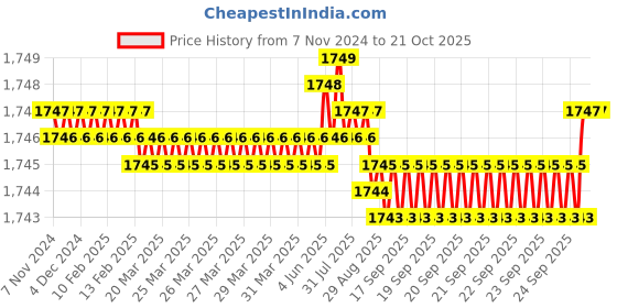 moglix.com ULTRA 10 TPI 15.88x0.80mm Raker Set Metal Cutting Bandsaw Blade ultra Price History Graph from 7 Nov 2024 to 20 Oct 2025