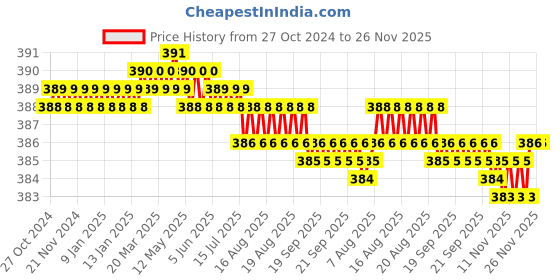 moglix.com ULTRA 10 TPI 300x25x1.25mm HSS Bimetal Power Hacksaw Blade ultra Price History Graph from 27 Oct 2024 to 25 Nov 2025