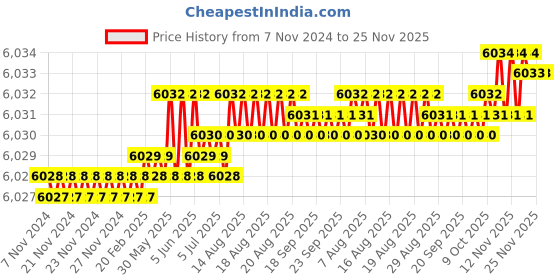 moglix.com ULTRA 10 TPI 300x25x1.25mm Low Alloy Power Hacksaw Blade (Pack of 10) ultra Price History Graph from 7 Nov 2024 to 25 Nov 2025