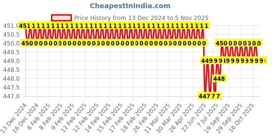 moglix.com ULTRA 10 TPI 350x25x1.25mm HSS Bimetal Power Hacksaw Blade ultra Price History Graph from 13 Dec 2024 to 5 Nov 2025