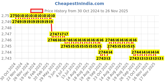 moglix.com ULTRA 10 TPI 350x32x1.60mm Low Alloy Power Hacksaw Blade (Pack of 10) ultra Price History Graph from 30 Oct 2024 to 25 Nov 2025