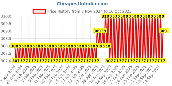 moglix.com ULTRA 10 TPI 400x25x1.25mm HSS Bimetal Power Hacksaw Blade ultra Price History Graph from 7 Nov 2024 to 15 Oct 2025