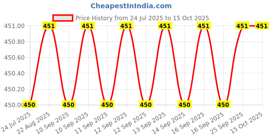 moglix.com ULTRA 10 TPI 400x25x1.25mm Low Alloy Power Hacksaw Blade (Pack of 10) ultra Price History Graph from 24 Jul 2025 to 15 Oct 2025