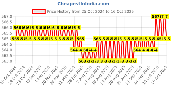moglix.com ULTRA 10 TPI 400x32x1.60mm HSS All Hard Power Hacksaw Blade ultra Price History Graph from 25 Oct 2024 to 16 Oct 2025