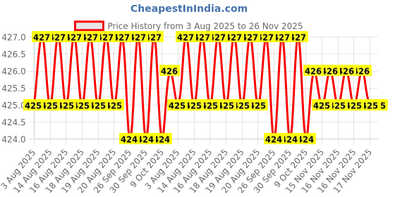 moglix.com ULTRA 10 TPI 400x32x1.60mm HSS Bimetal Power Hacksaw Blade ultra Price History Graph from 3 Aug 2025 to 26 Nov 2025
