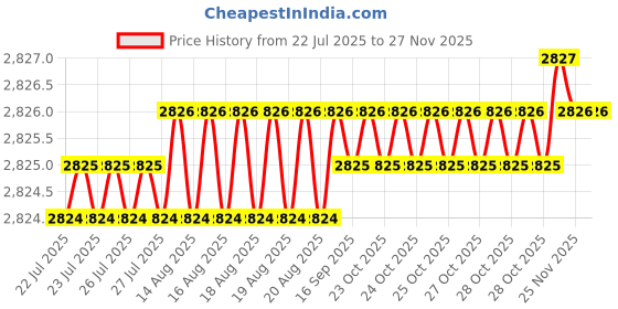 moglix.com ULTRA 10 TPI 400x32x1.60mm Low Alloy Power Hacksaw Blade (Pack of 10) ultra Price History Graph from 22 Jul 2025 to 25 Nov 2025