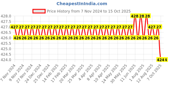moglix.com ULTRA 10 TPI 425x25x1.25mm HSS All Hard Power Hacksaw Blade ultra Price History Graph from 7 Nov 2024 to 15 Oct 2025