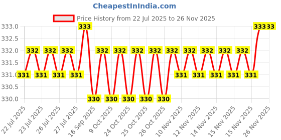 moglix.com ULTRA 10 TPI 425x25x1.25mm HSS Bimetal Power Hacksaw Blade ultra Price History Graph from 22 Jul 2025 to 25 Nov 2025