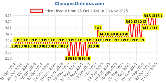 moglix.com ULTRA 10 TPI 450x25x1.25mm HSS Bimetal Power Hacksaw Blade ultra Price History Graph from 25 Oct 2024 to 25 Nov 2025