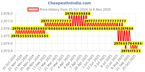moglix.com ULTRA 10 TPI 450x25x1.25mm Low Alloy Power Hacksaw Blade (Pack of 10) ultra Price History Graph from 25 Oct 2024 to 5 Nov 2025