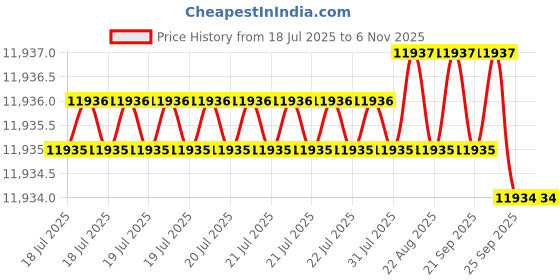 moglix.com ULTRA 10 TPI 450x32x1.60mm Low Alloy Power Hacksaw Blade (Pack of 10) ultra Price History Graph from 18 Jul 2025 to 5 Nov 2025